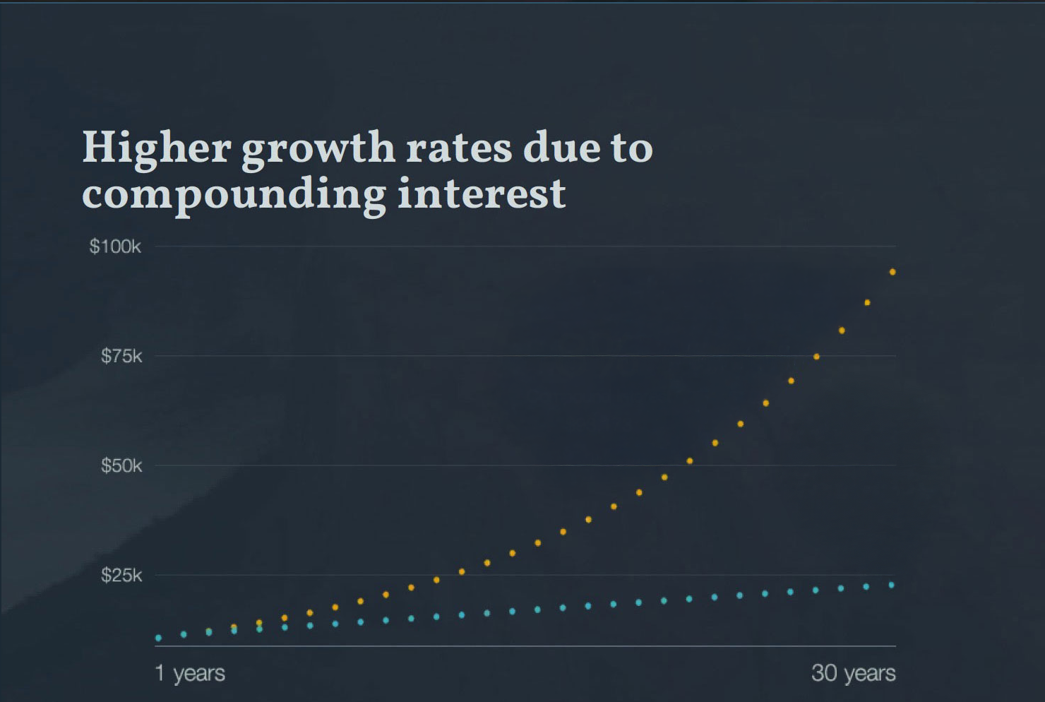 Compound Interest Graph