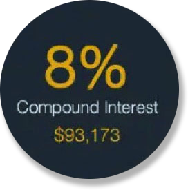 8% Compound Interest